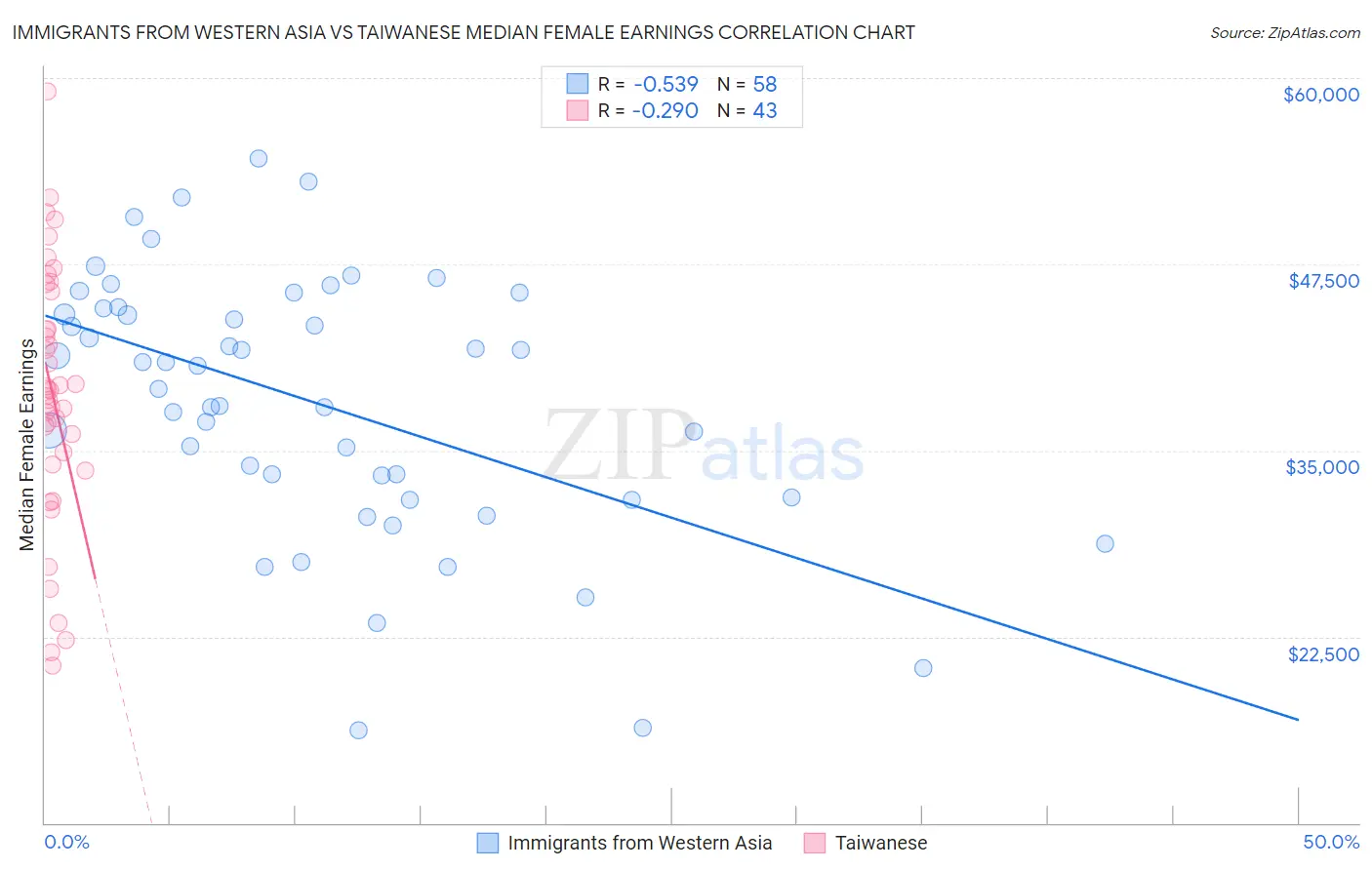 Immigrants from Western Asia vs Taiwanese Median Female Earnings