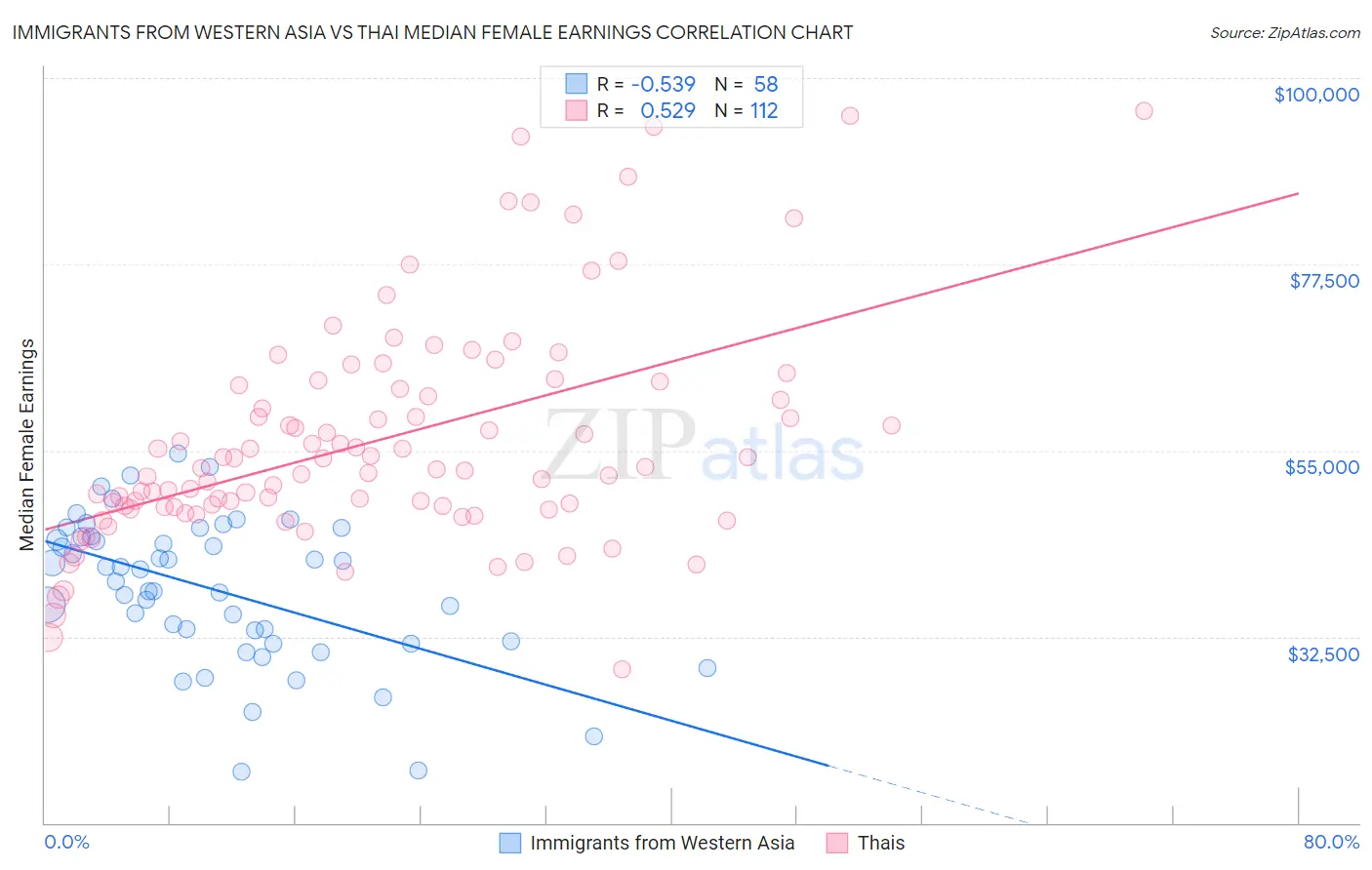 Immigrants from Western Asia vs Thai Median Female Earnings