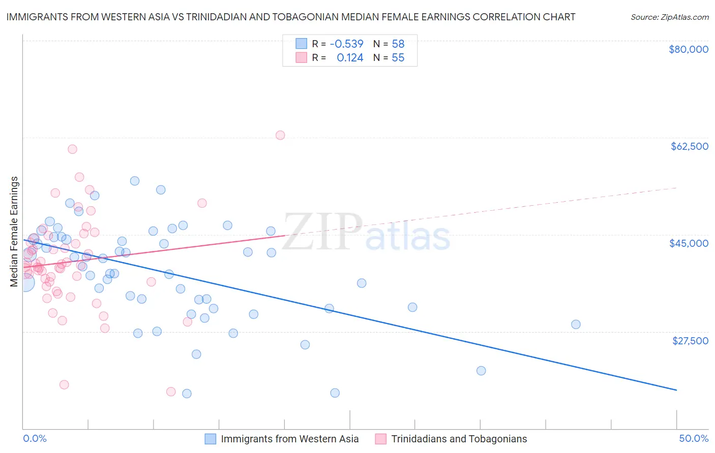 Immigrants from Western Asia vs Trinidadian and Tobagonian Median Female Earnings