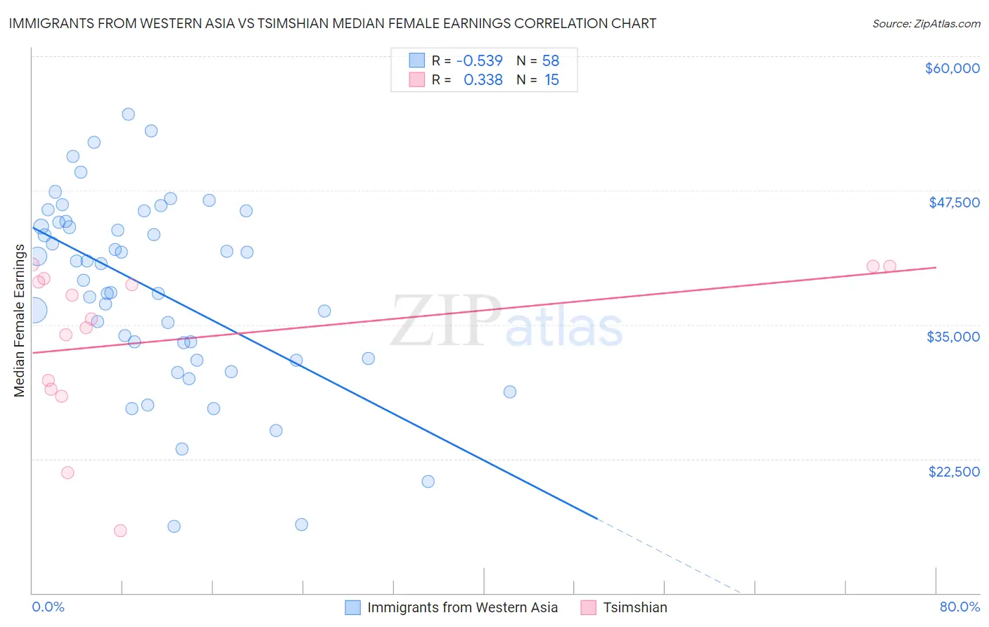 Immigrants from Western Asia vs Tsimshian Median Female Earnings