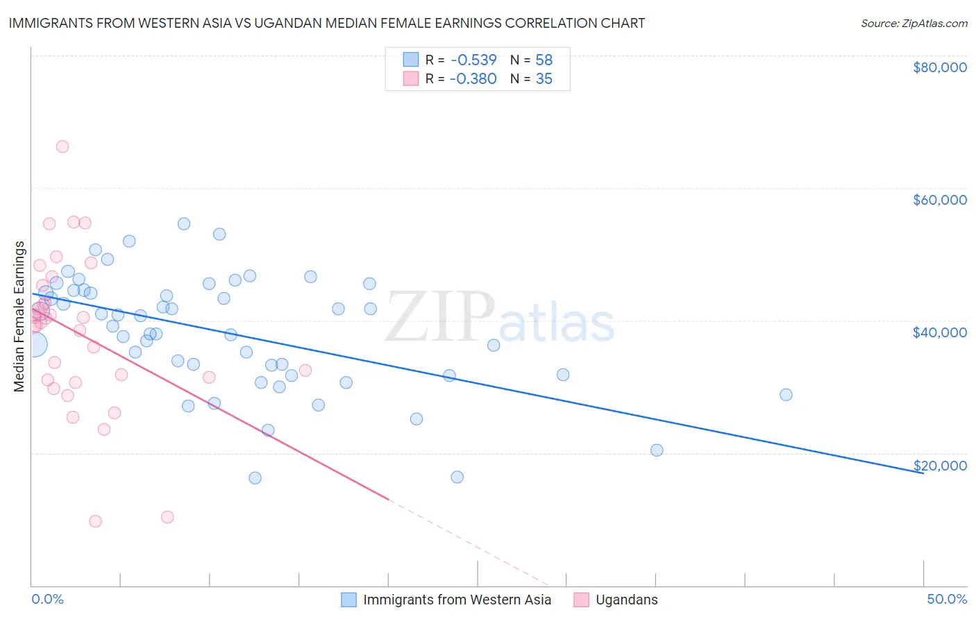 Immigrants from Western Asia vs Ugandan Median Female Earnings