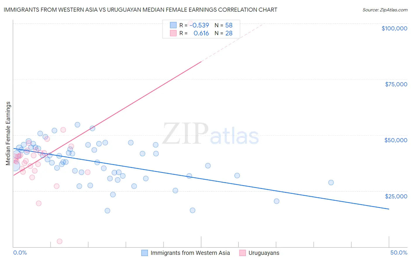 Immigrants from Western Asia vs Uruguayan Median Female Earnings