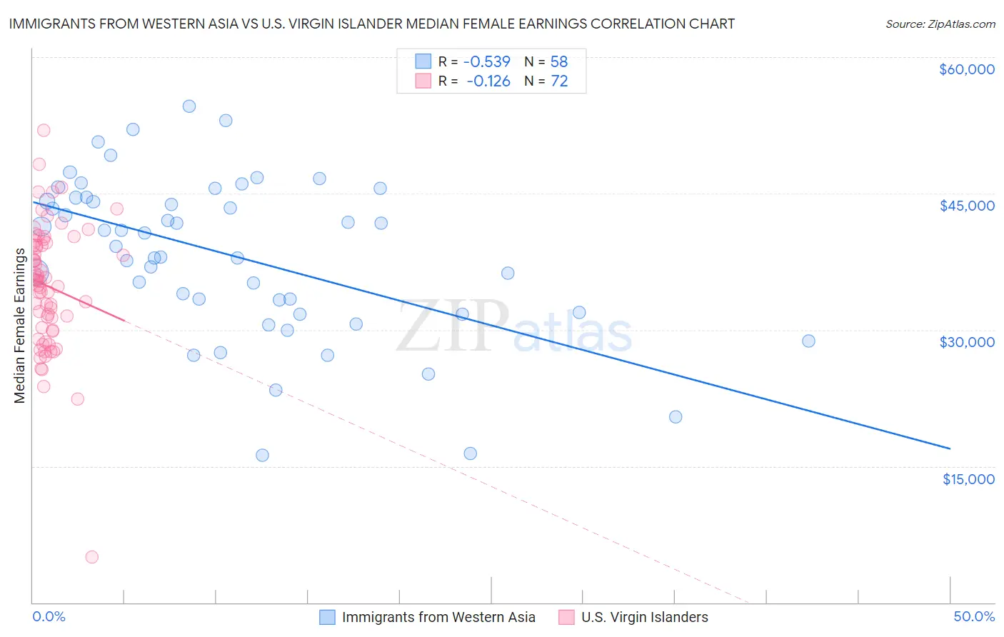 Immigrants from Western Asia vs U.S. Virgin Islander Median Female Earnings