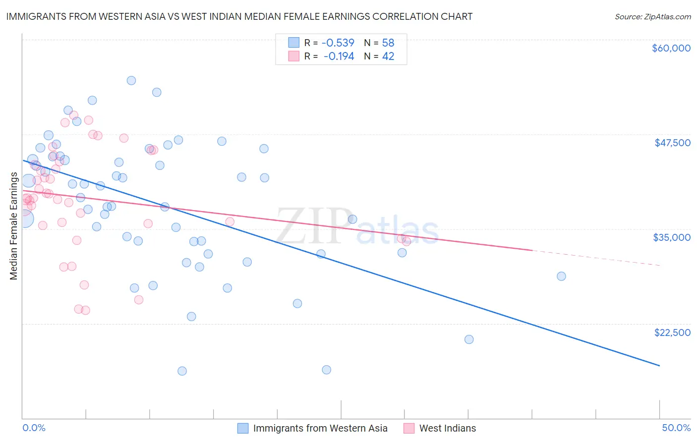 Immigrants from Western Asia vs West Indian Median Female Earnings