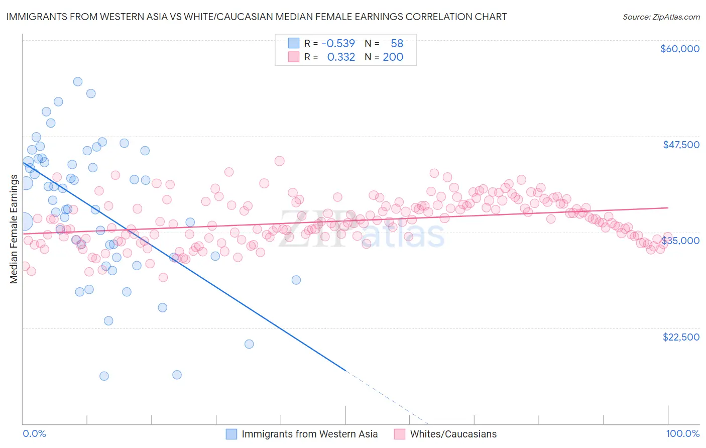 Immigrants from Western Asia vs White/Caucasian Median Female Earnings