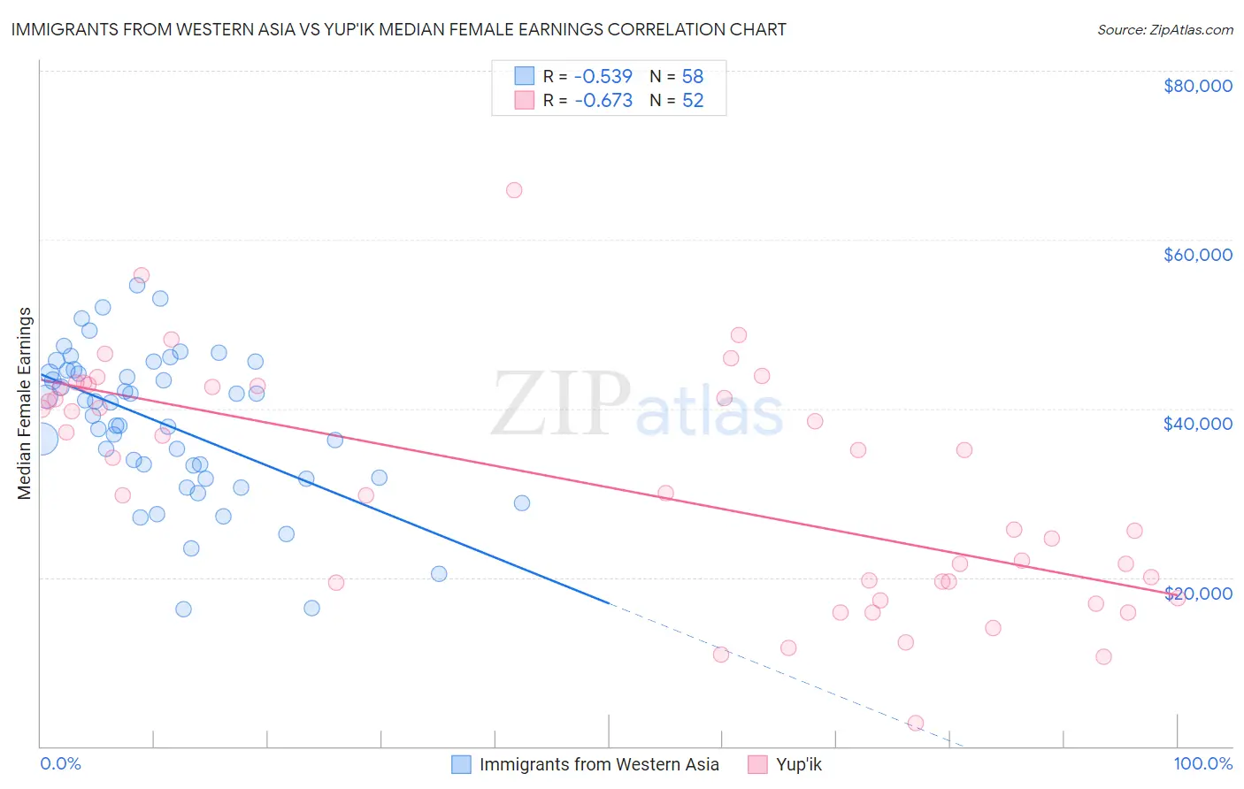Immigrants from Western Asia vs Yup'ik Median Female Earnings