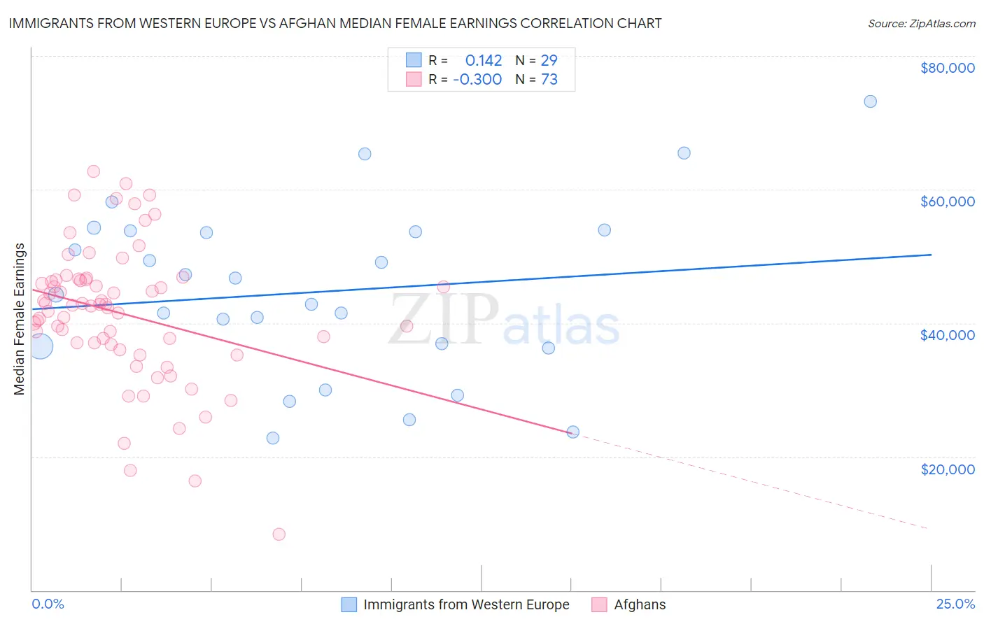 Immigrants from Western Europe vs Afghan Median Female Earnings