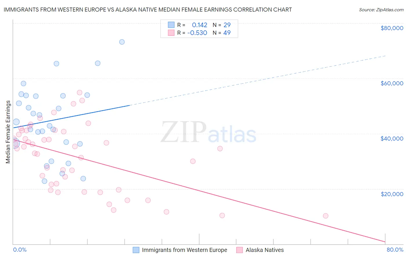 Immigrants from Western Europe vs Alaska Native Median Female Earnings