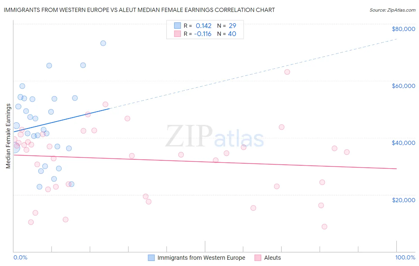 Immigrants from Western Europe vs Aleut Median Female Earnings