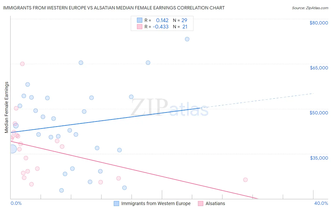 Immigrants from Western Europe vs Alsatian Median Female Earnings