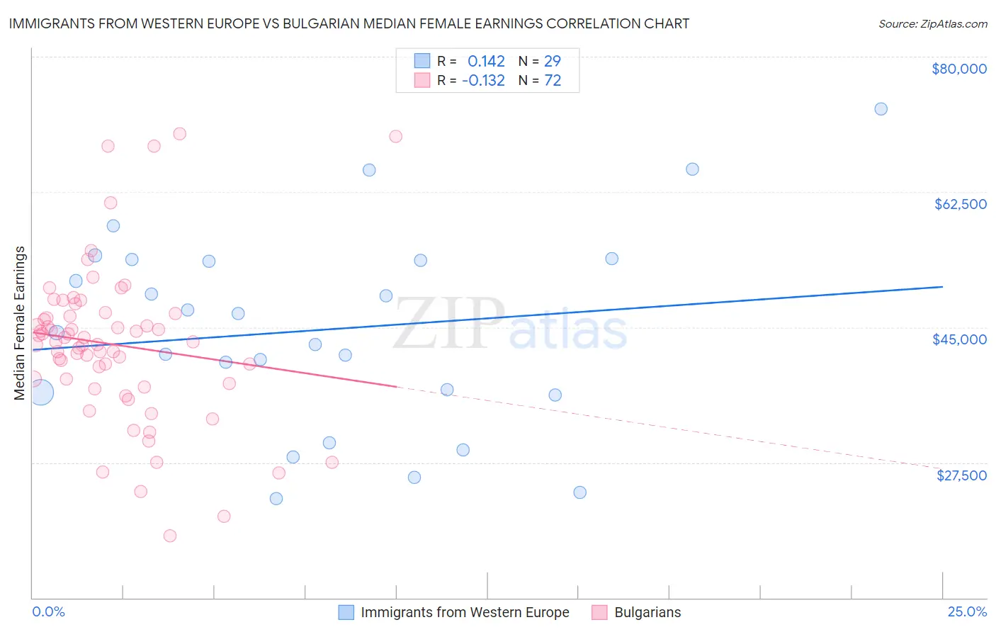 Immigrants from Western Europe vs Bulgarian Median Female Earnings