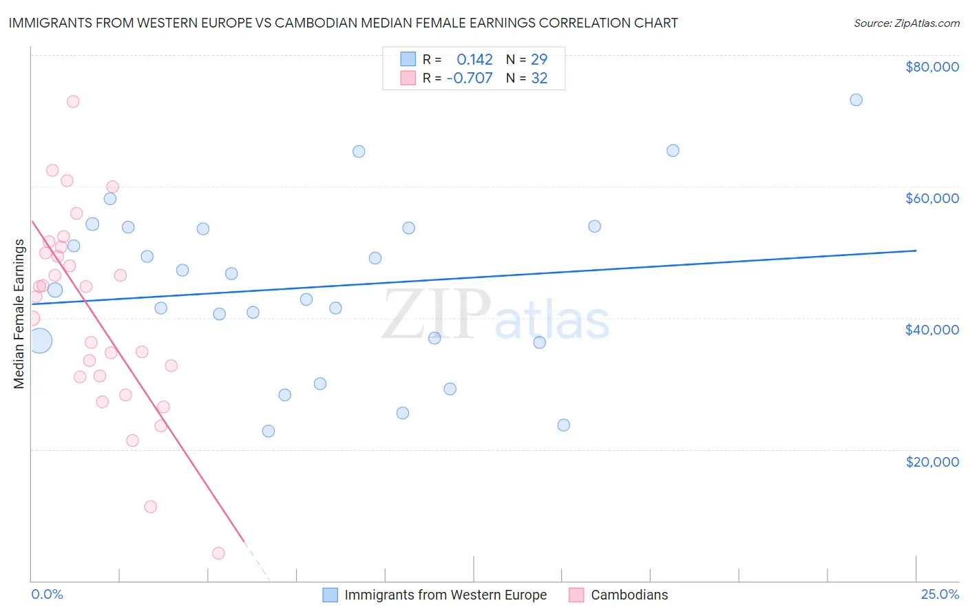Immigrants from Western Europe vs Cambodian Median Female Earnings
