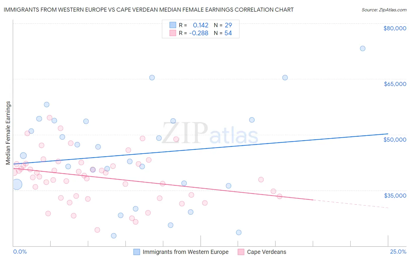 Immigrants from Western Europe vs Cape Verdean Median Female Earnings