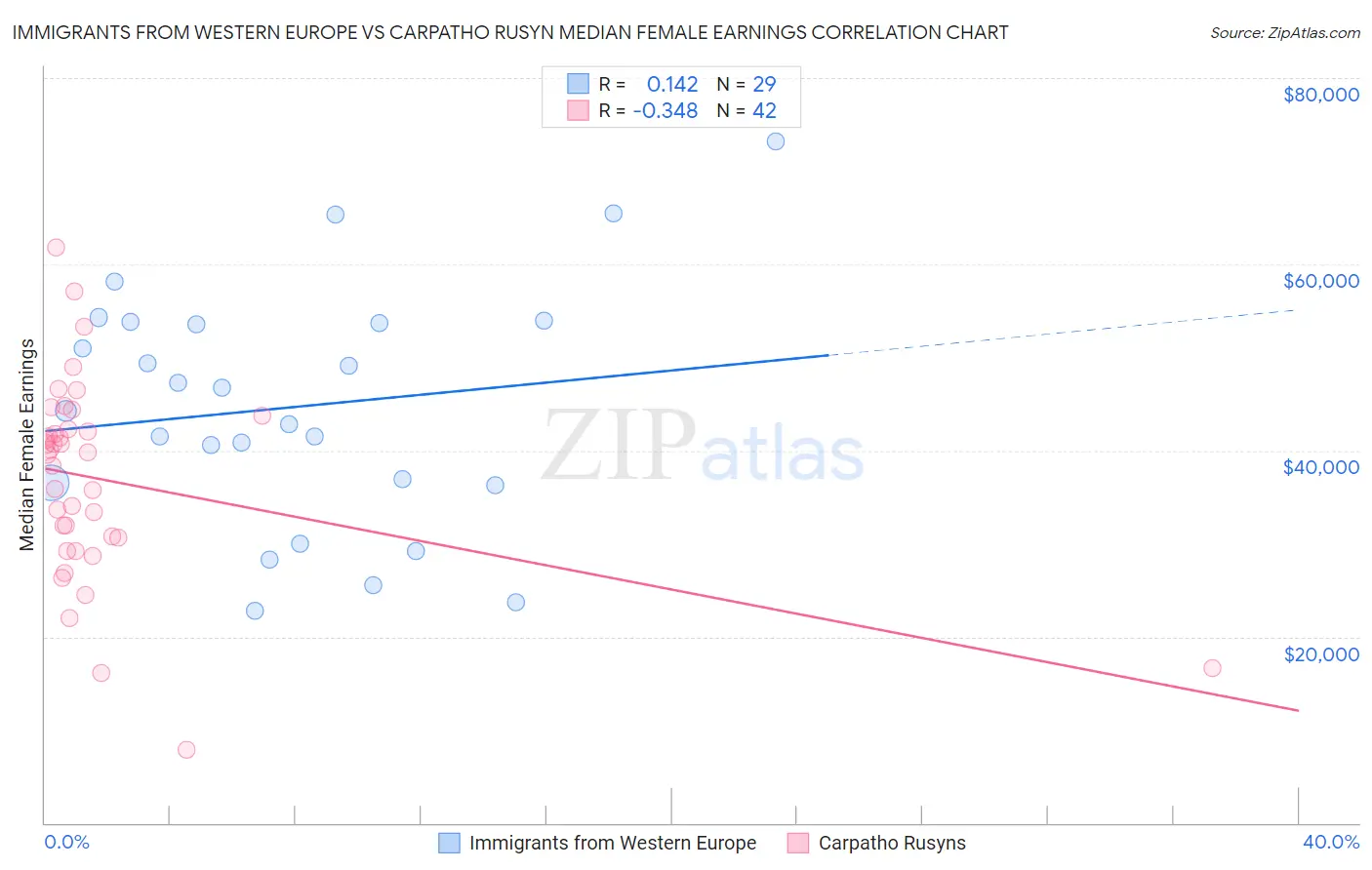 Immigrants from Western Europe vs Carpatho Rusyn Median Female Earnings