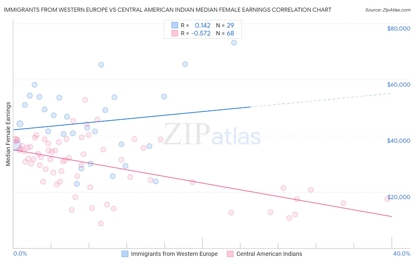 Immigrants from Western Europe vs Central American Indian Median Female Earnings