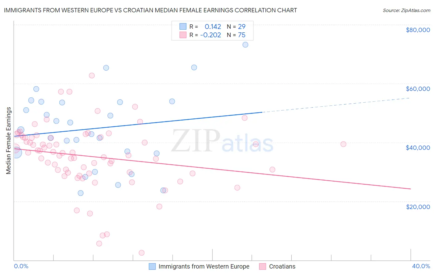 Immigrants from Western Europe vs Croatian Median Female Earnings