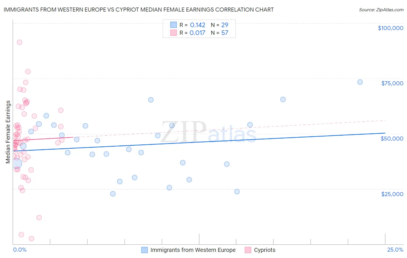 Immigrants from Western Europe vs Cypriot Median Female Earnings