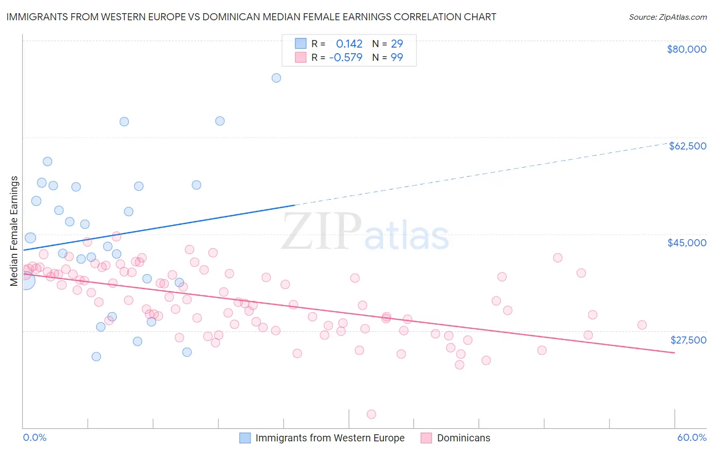 Immigrants from Western Europe vs Dominican Median Female Earnings