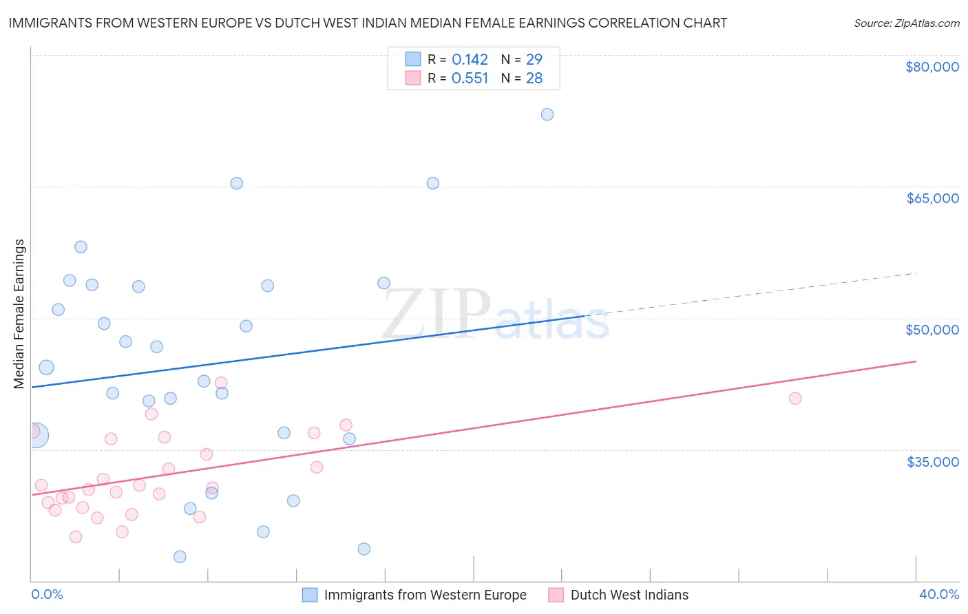 Immigrants from Western Europe vs Dutch West Indian Median Female Earnings