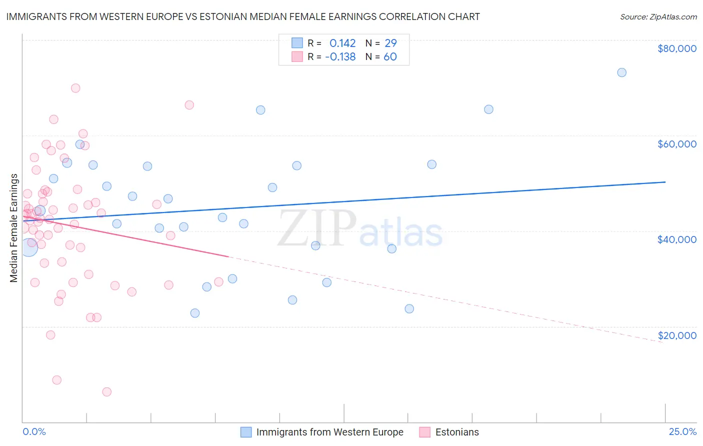 Immigrants from Western Europe vs Estonian Median Female Earnings