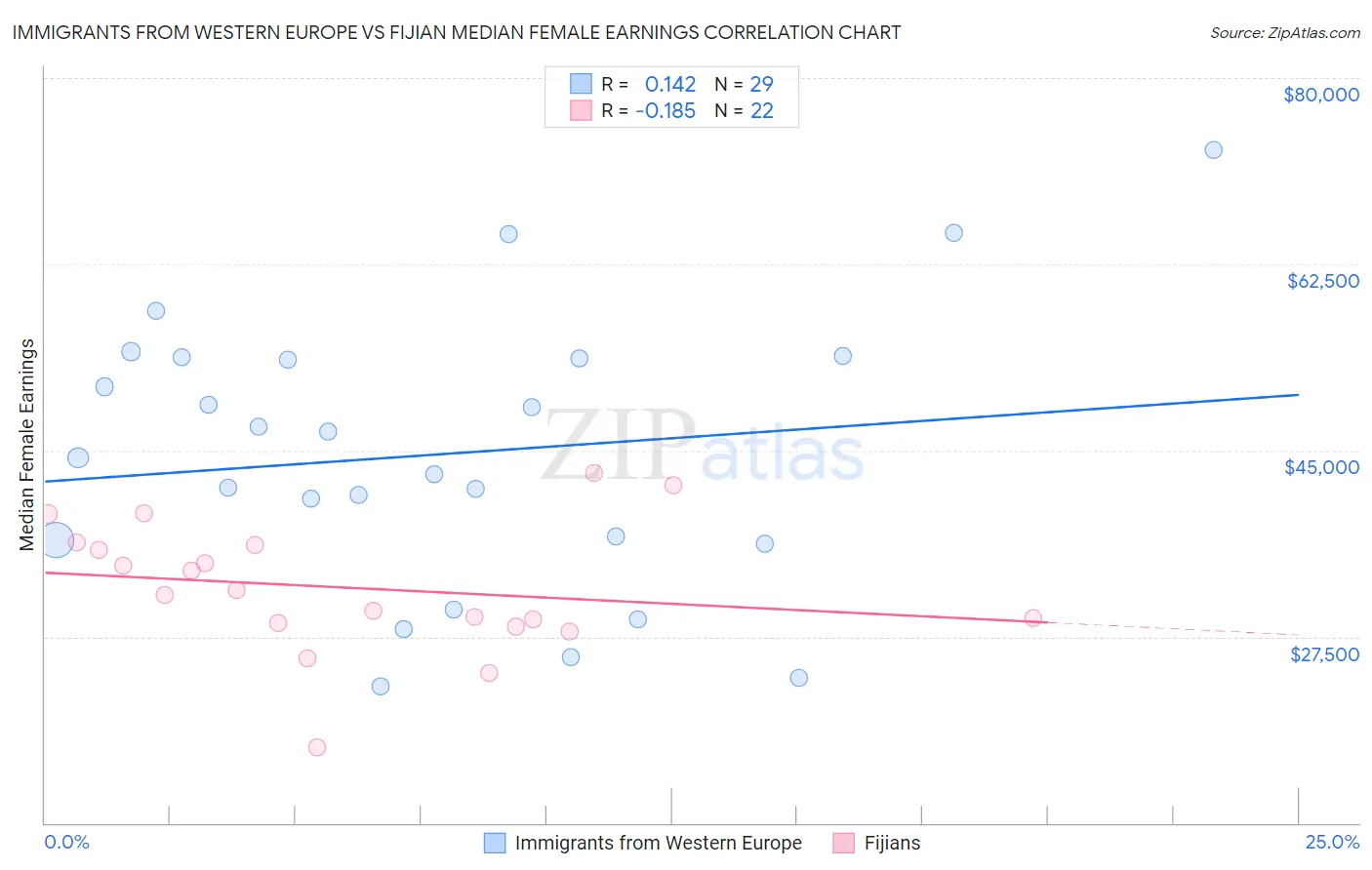 Immigrants from Western Europe vs Fijian Median Female Earnings