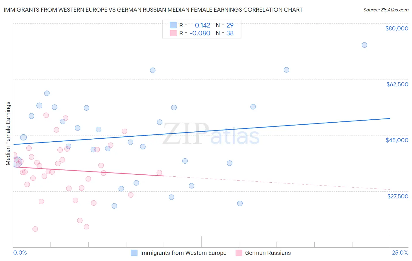 Immigrants from Western Europe vs German Russian Median Female Earnings