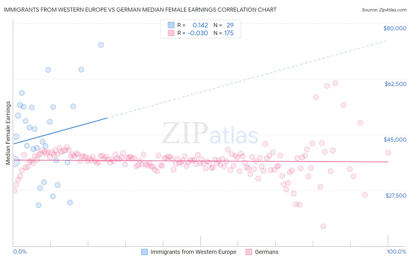 Immigrants from Western Europe vs German Median Female Earnings