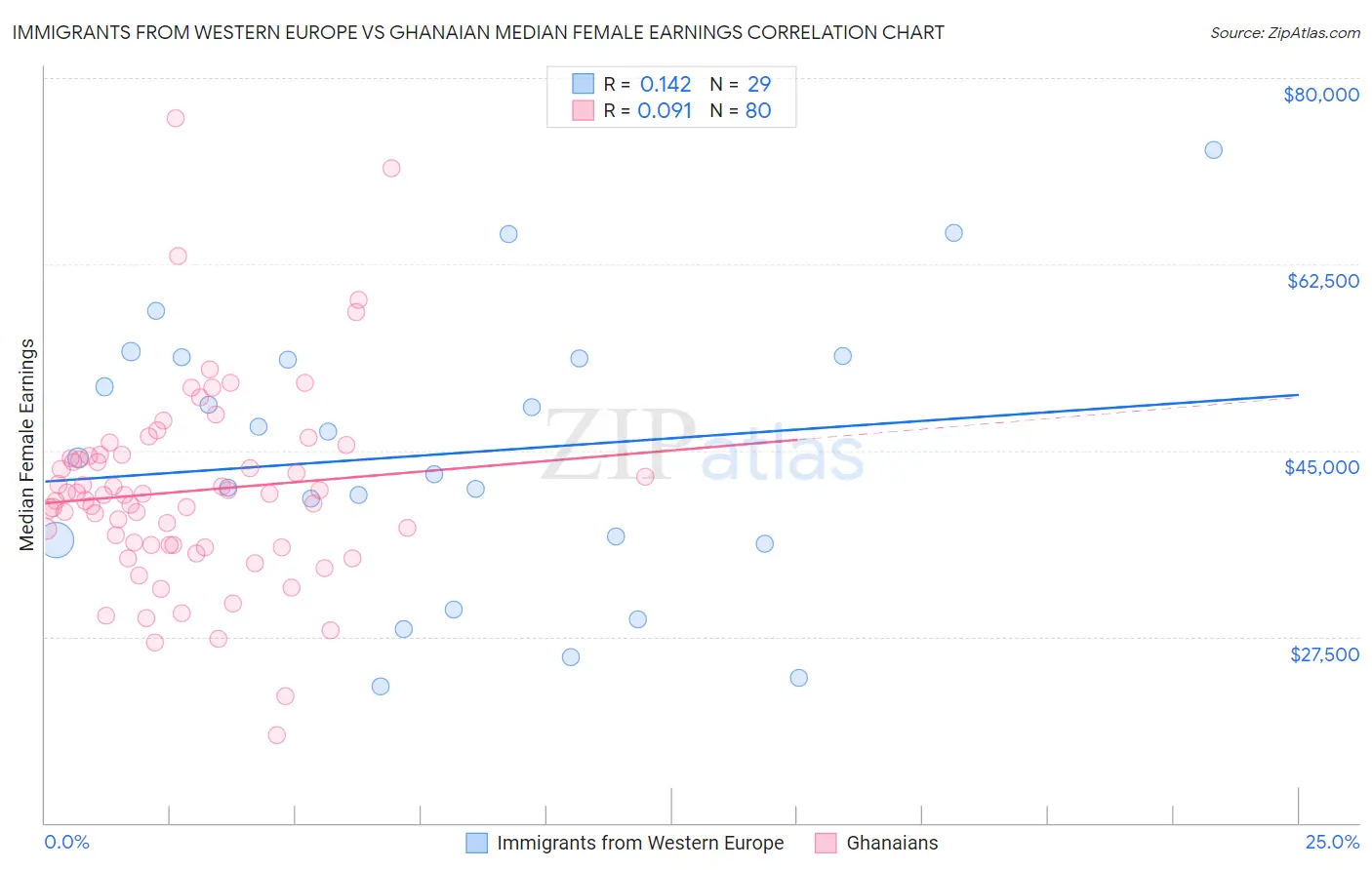 Immigrants from Western Europe vs Ghanaian Median Female Earnings