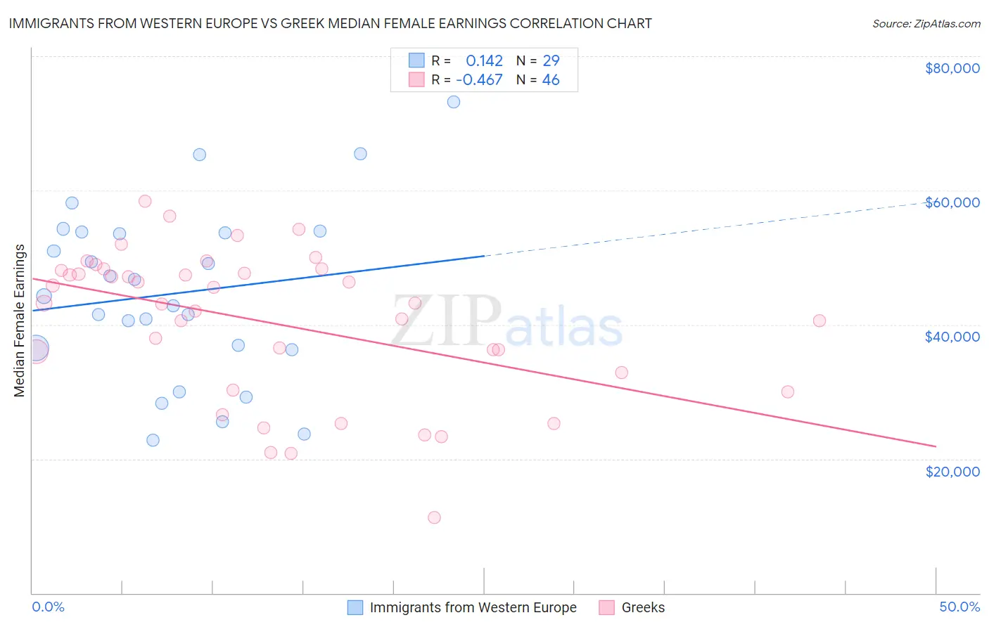 Immigrants from Western Europe vs Greek Median Female Earnings