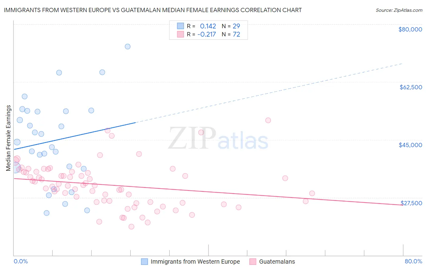 Immigrants from Western Europe vs Guatemalan Median Female Earnings