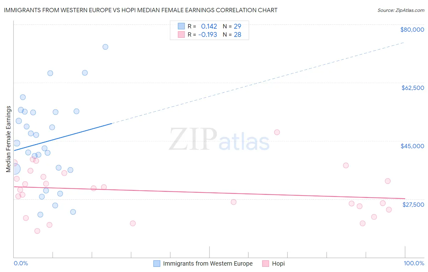 Immigrants from Western Europe vs Hopi Median Female Earnings