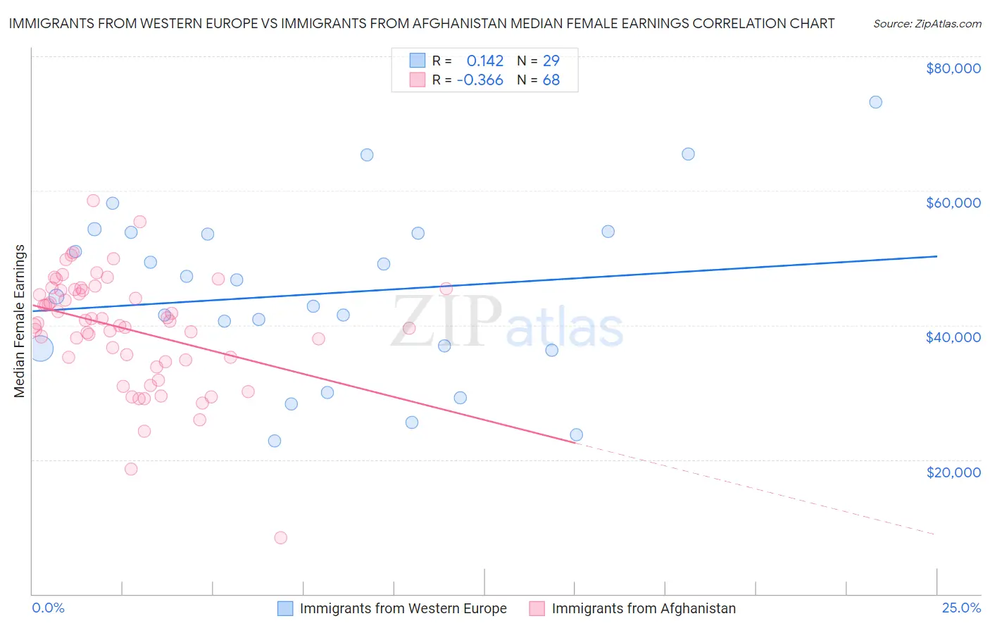 Immigrants from Western Europe vs Immigrants from Afghanistan Median Female Earnings