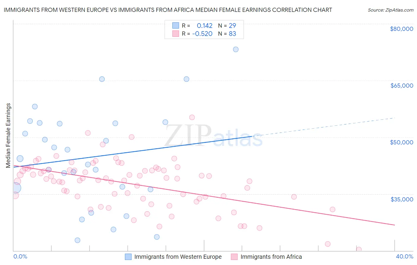 Immigrants from Western Europe vs Immigrants from Africa Median Female Earnings
