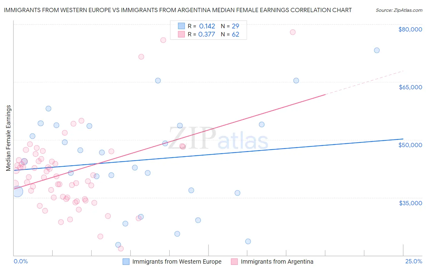 Immigrants from Western Europe vs Immigrants from Argentina Median Female Earnings