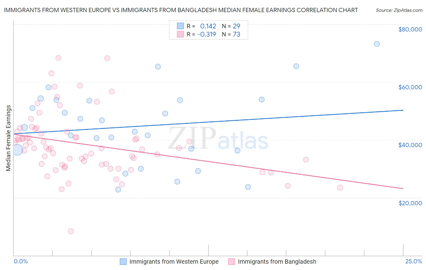 Immigrants from Western Europe vs Immigrants from Bangladesh Median Female Earnings