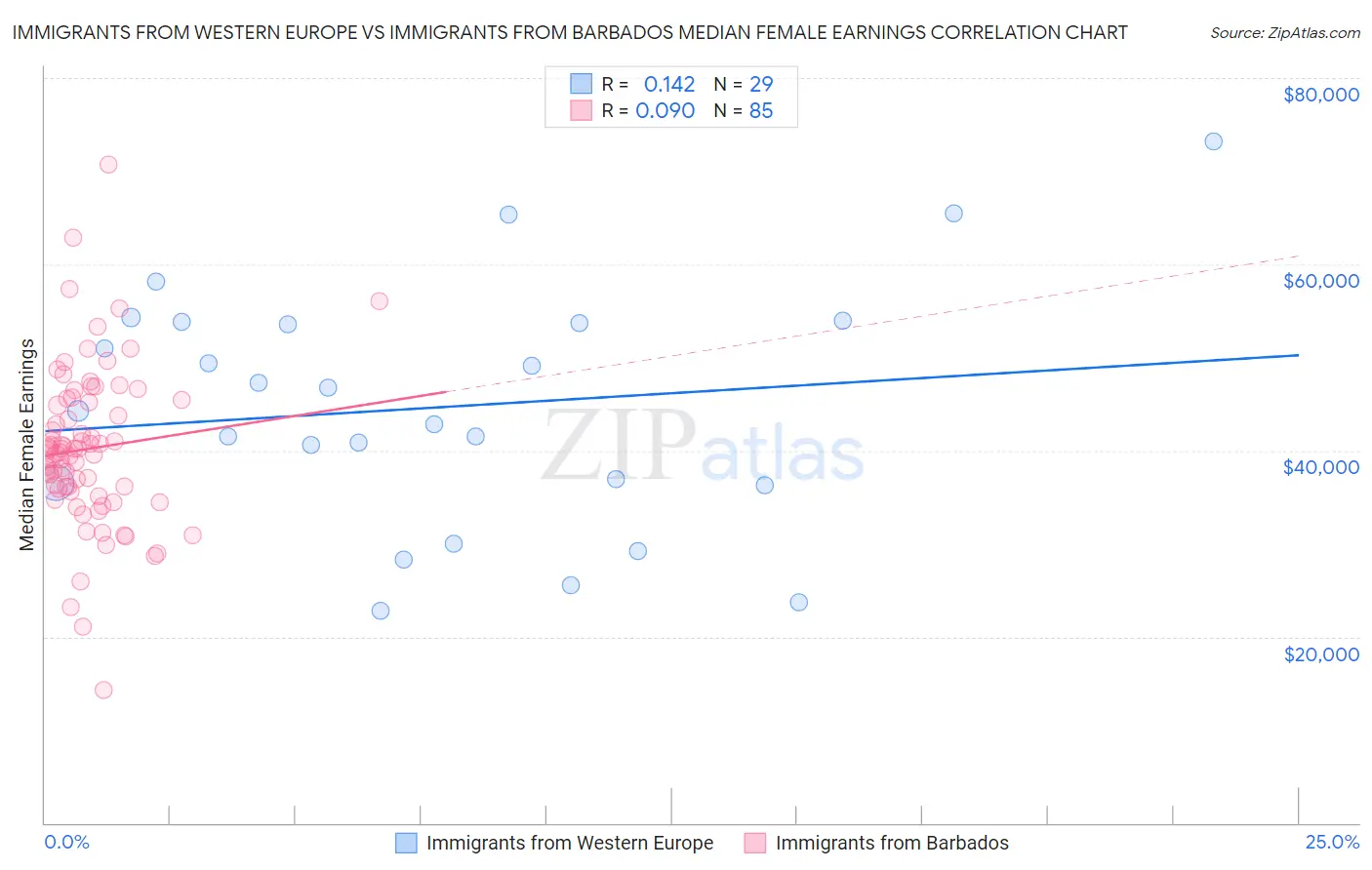 Immigrants from Western Europe vs Immigrants from Barbados Median Female Earnings