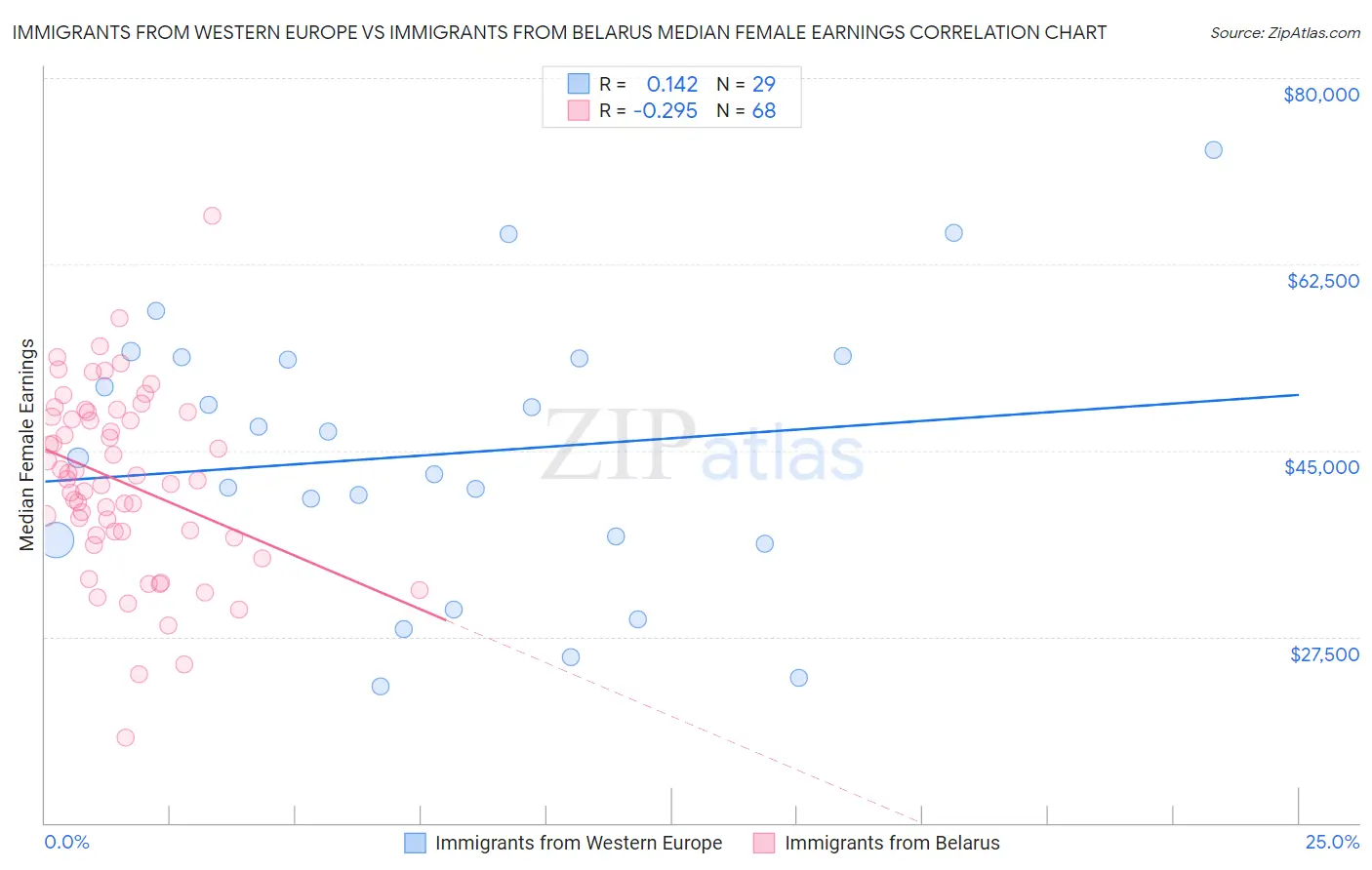 Immigrants from Western Europe vs Immigrants from Belarus Median Female Earnings