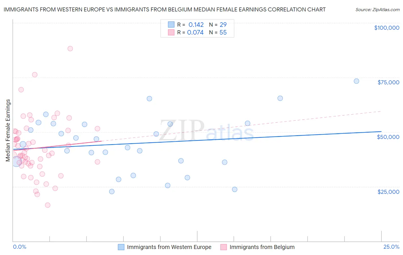 Immigrants from Western Europe vs Immigrants from Belgium Median Female Earnings