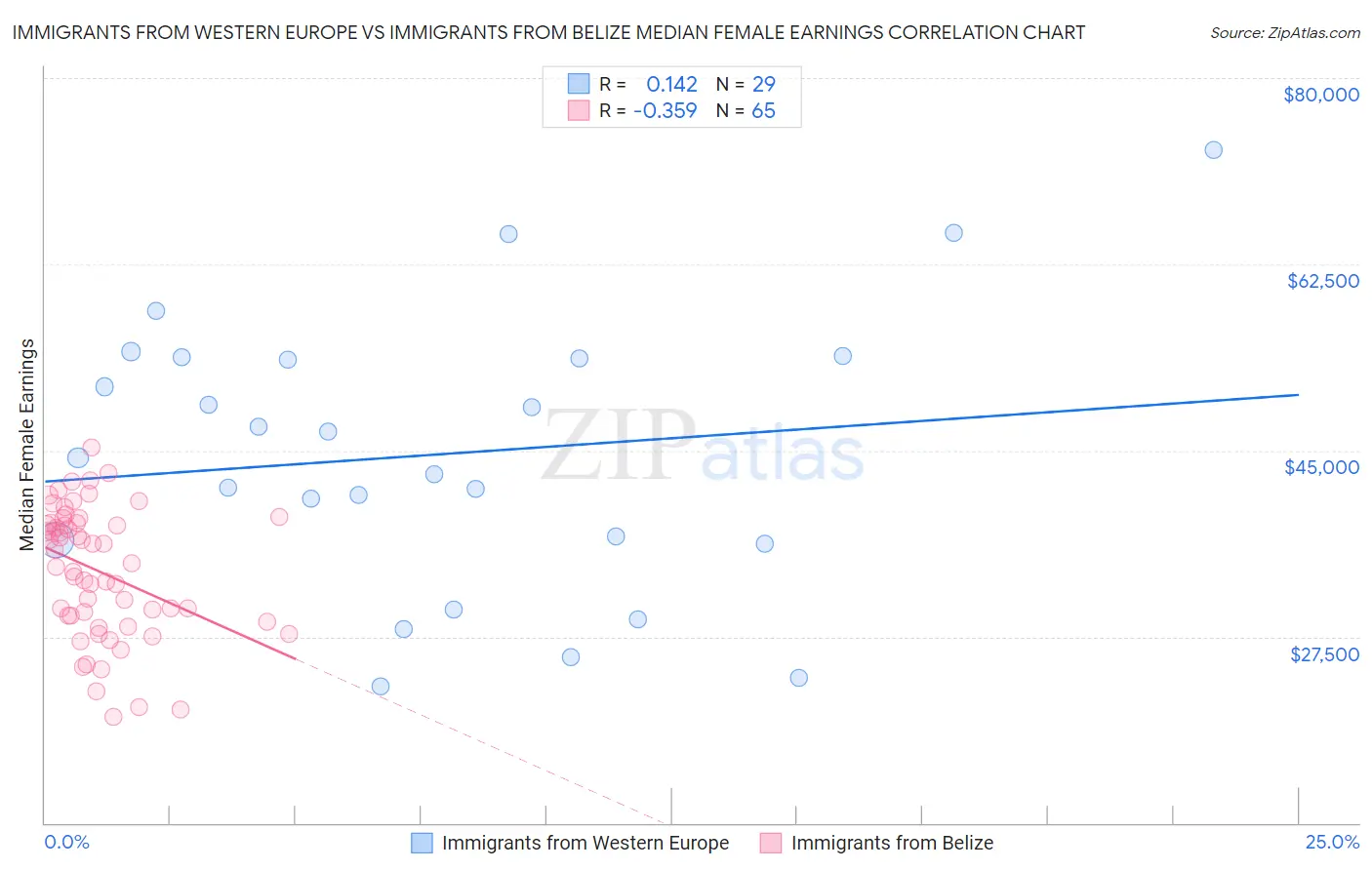 Immigrants from Western Europe vs Immigrants from Belize Median Female Earnings