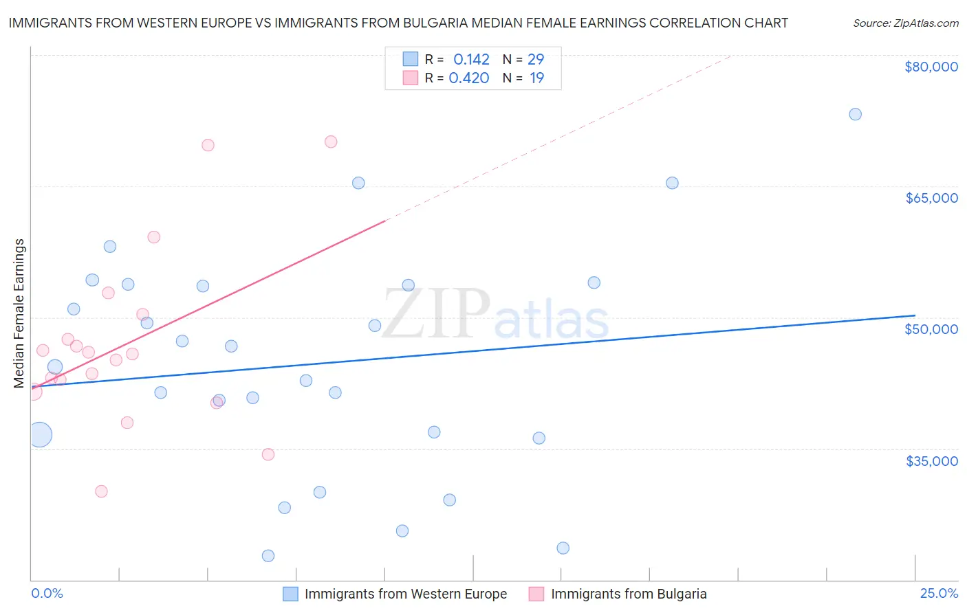 Immigrants from Western Europe vs Immigrants from Bulgaria Median Female Earnings