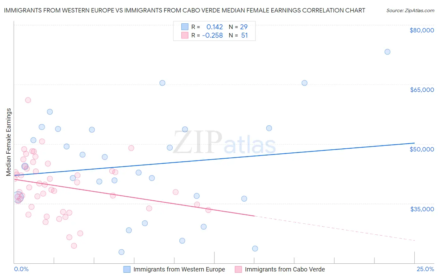 Immigrants from Western Europe vs Immigrants from Cabo Verde Median Female Earnings