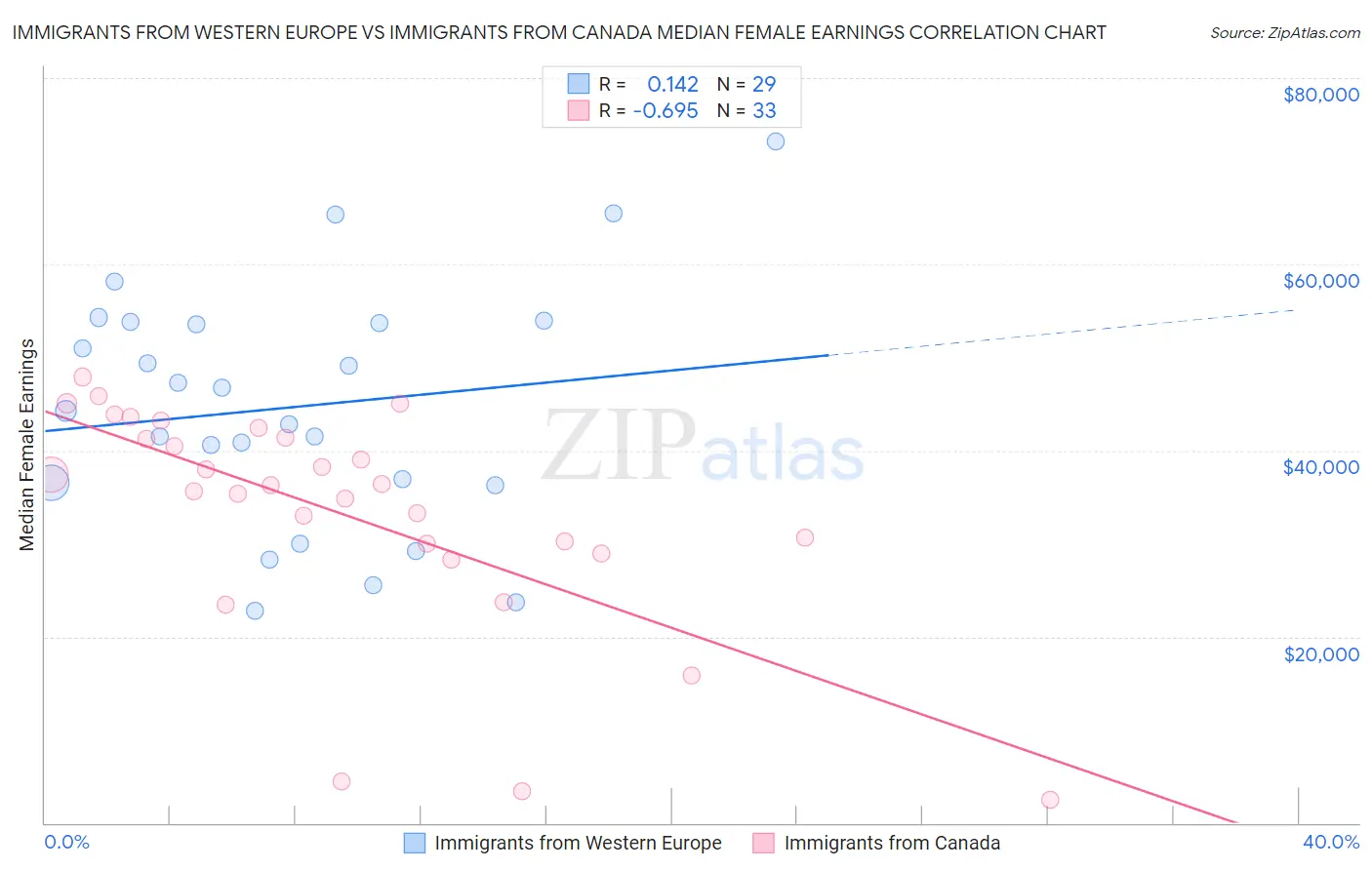 Immigrants from Western Europe vs Immigrants from Canada Median Female Earnings