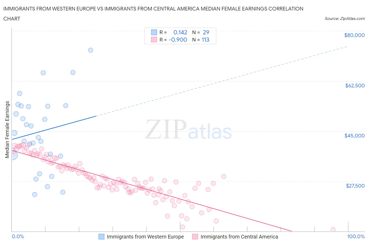 Immigrants from Western Europe vs Immigrants from Central America Median Female Earnings