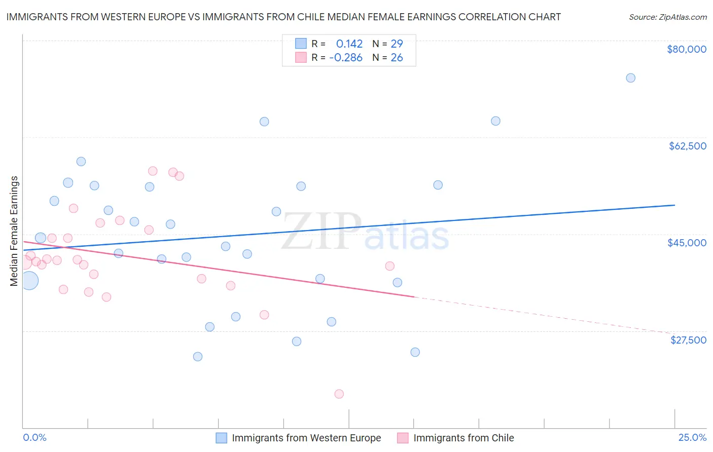 Immigrants from Western Europe vs Immigrants from Chile Median Female Earnings