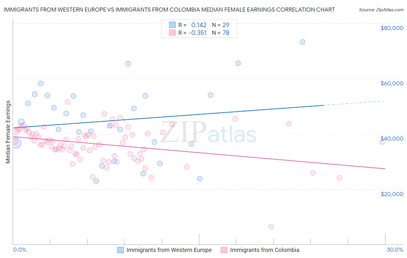 Immigrants from Western Europe vs Immigrants from Colombia Median Female Earnings
