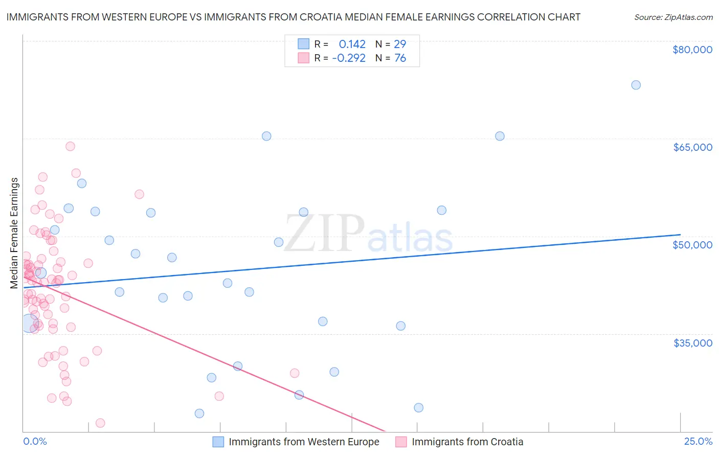 Immigrants from Western Europe vs Immigrants from Croatia Median Female Earnings