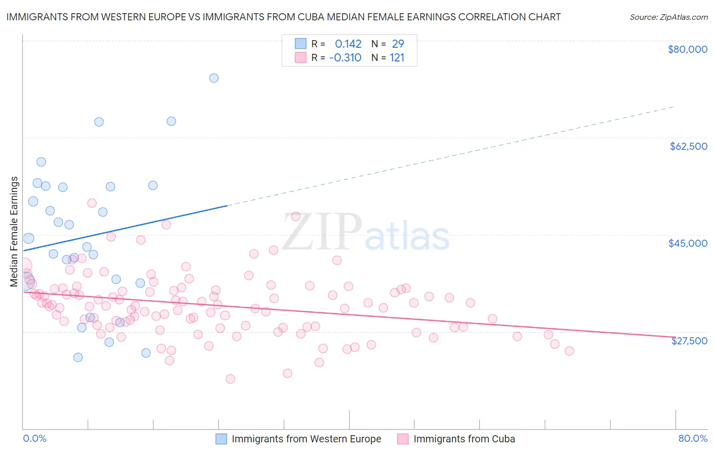 Immigrants from Western Europe vs Immigrants from Cuba Median Female Earnings