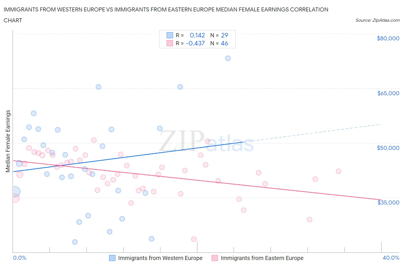 Immigrants from Western Europe vs Immigrants from Eastern Europe Median Female Earnings