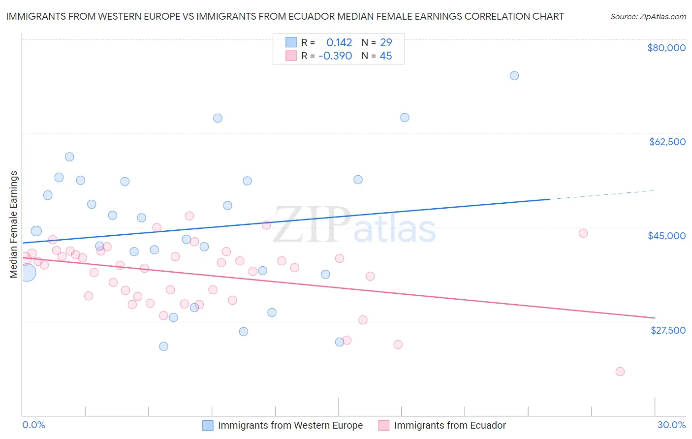 Immigrants from Western Europe vs Immigrants from Ecuador Median Female Earnings