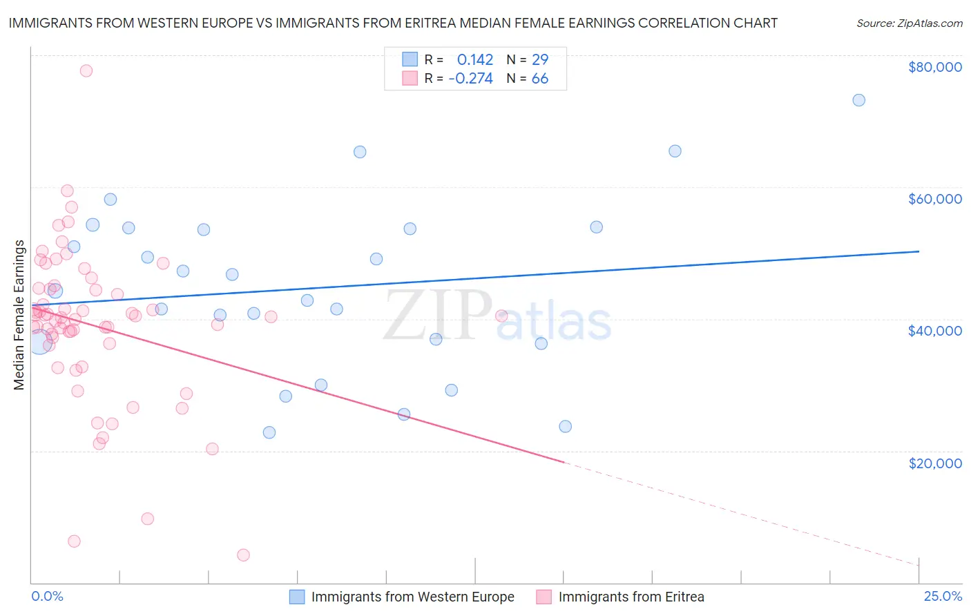 Immigrants from Western Europe vs Immigrants from Eritrea Median Female Earnings